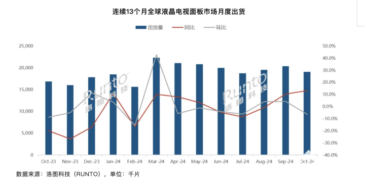 10月全球大尺寸液晶电视面板出货量同比增长13.1%