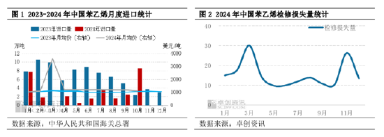 苯乙烯：国内存供应缺口，10月进口量创年内高点