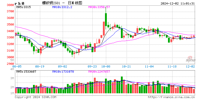 光大期货：12月2日矿钢煤焦日报