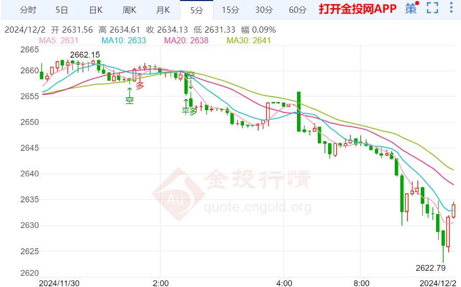 现货黄金短期偏弱 本周将迎非农考验