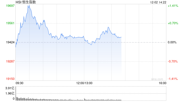 午评：港股恒指涨0.23% 恒生科指涨0.6%广汽集团大涨逾22%