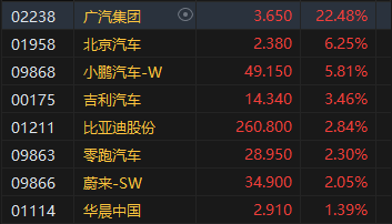 午评：港股恒指涨0.23% 恒生科指涨0.6%广汽集团大涨逾22%