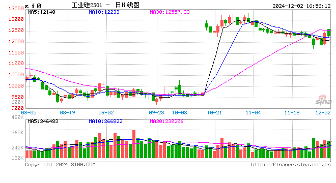 12月2日硅产业链价格一览