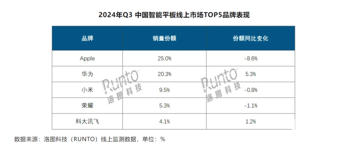 Q3中国智能平板出货量增加 华为线上销量份额提升5.3%