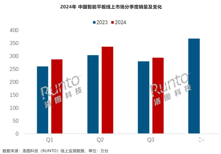 Q3中国智能平板出货量增加 华为线上销量份额提升5.3%