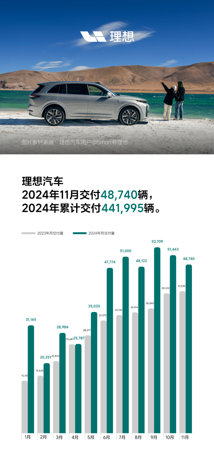 学习理想、超越理想？这家车企11月销量竟然超过4万辆