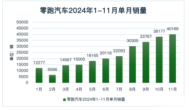 学习理想、超越理想？这家车企11月销量竟然超过4万辆