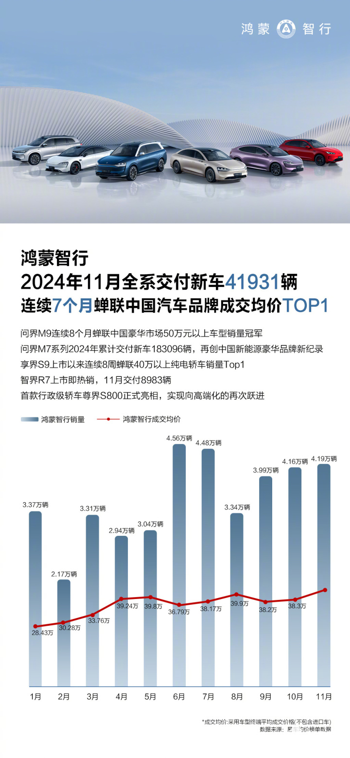 学习理想、超越理想？这家车企11月销量竟然超过4万辆