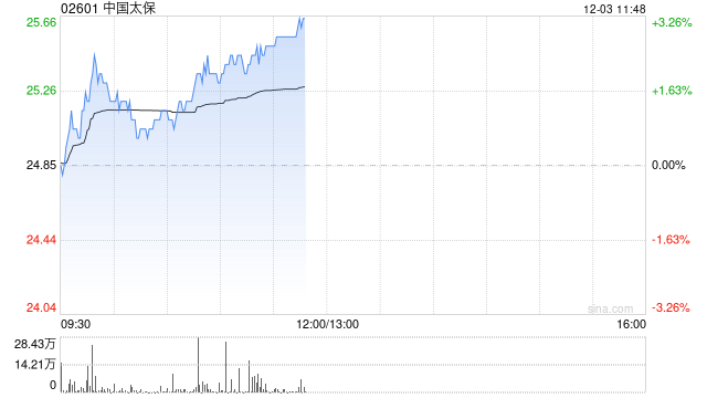 中国太保现涨超3% 机构料公司新业务价值利润率有潜在上升空间