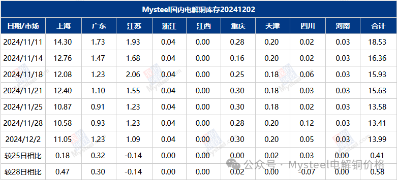 Mysteel数据：国内市场电解铜库存统计