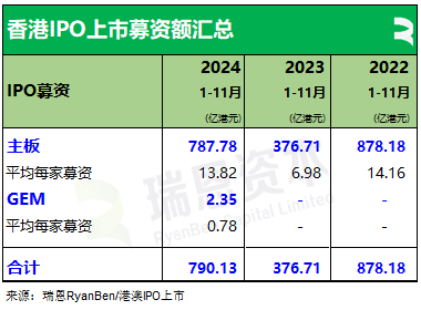 61家新股香港上市、募资790亿，七成来自TMT、医疗健康、消费行业丨香港IPO市场.2024年前11个月