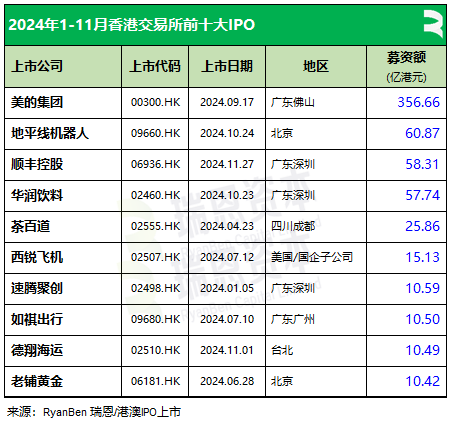 61家新股香港上市、募资790亿，七成来自TMT、医疗健康、消费行业丨香港IPO市场.2024年前11个月