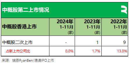 61家新股香港上市、募资790亿，七成来自TMT、医疗健康、消费行业丨香港IPO市场.2024年前11个月