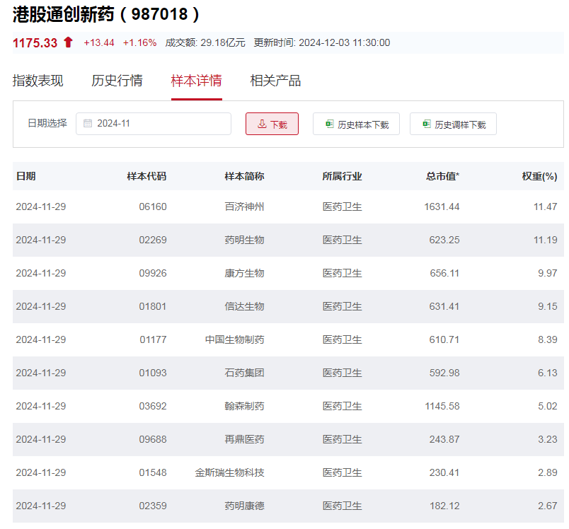 行业ETF风向标丨创新药关注度升温，港股通创新药ETF半日涨幅近2%