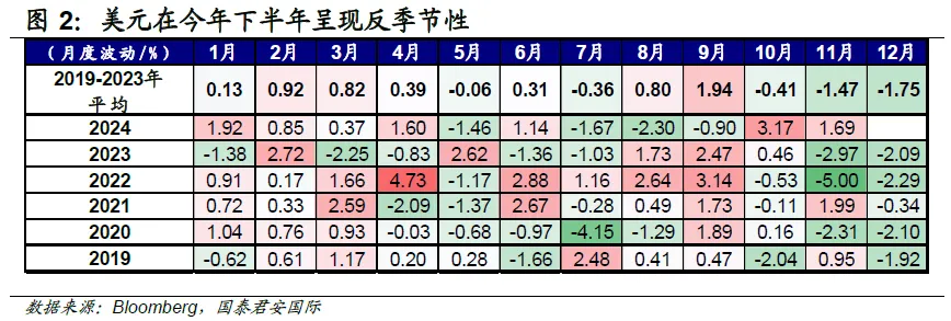 国泰君安：“强美元”还能碾压多久？