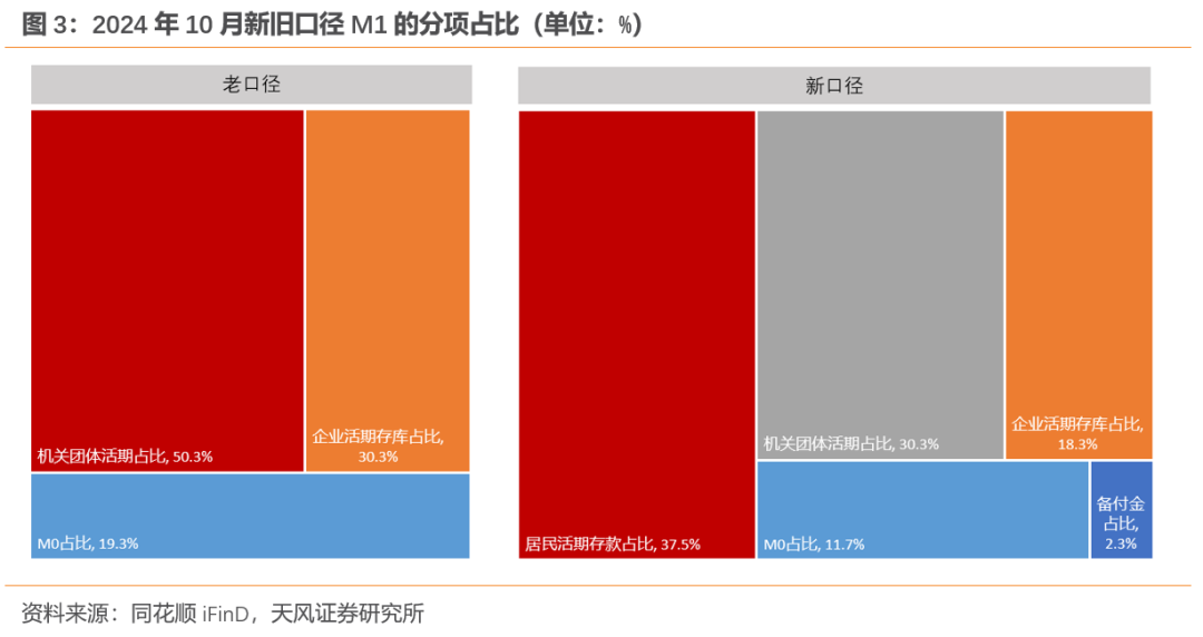 天风宏观：M1口径修正的原因和意义