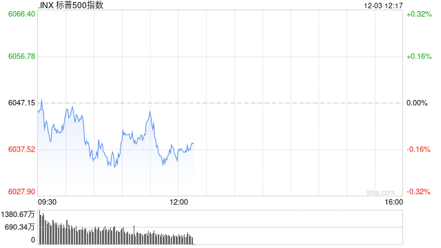 早盘：美股基本持平 纳指上涨0.1%