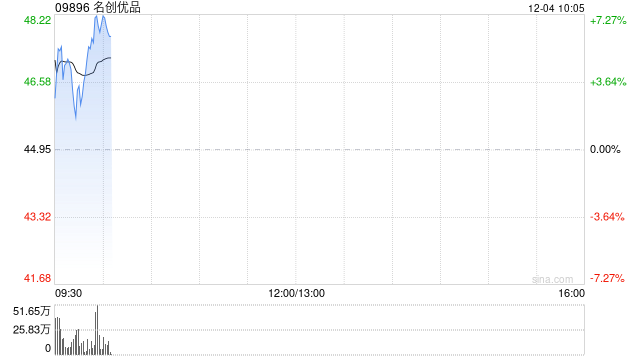 名创优品早盘高开逾7% 花旗给予目标价52.50港元