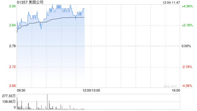 美图公司早盘涨超3% 大摩给予目标价4.50港元