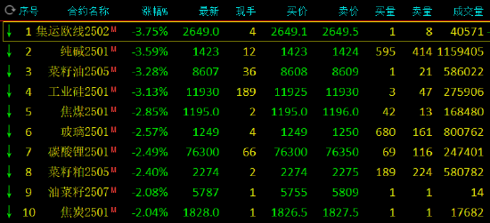 收评：集运指数、工业硅等跌超3% 氧化铝涨超2%