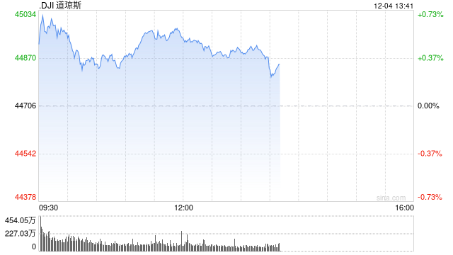 早盘：美股继续上扬 纳指与标普500指数创盘中新高
