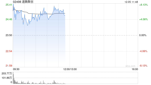 速腾聚创盘中涨超8% 本周累计涨幅已逾35%