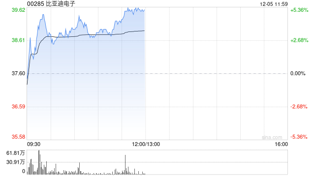 比亚迪电子现涨超3% 机构料消费电子产业链迎来发展机遇