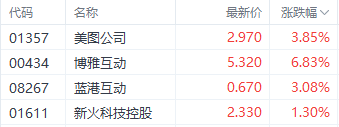 比特币突破10万美元大关 博雅互动涨近7%领跑相关概念股