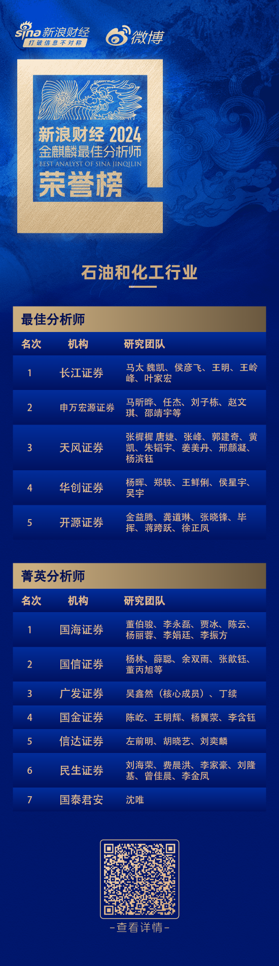 第六届新浪财经金麒麟石油石化行业最佳分析师：第一名长江证券马太研究团队