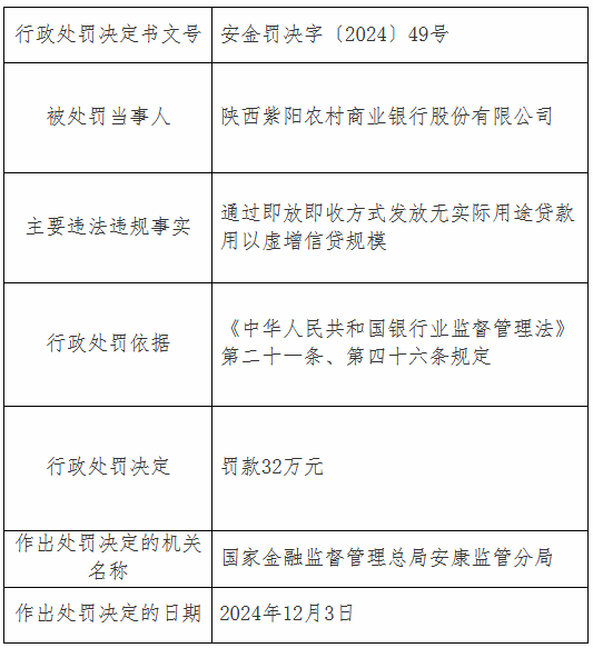 陕西紫阳农村商业银行被罚32万元：通过即放即收方式发放无实际用途贷款用以虚增信贷规模