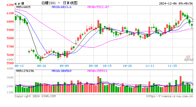 光大期货：12月6日软商品日报