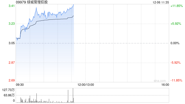 绿城管理控股早盘涨逾9% 近日与港珠澳未来城合作签约