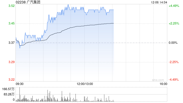 广汽集团现涨逾4% 公司转让巨湾技研有望显著增厚利润