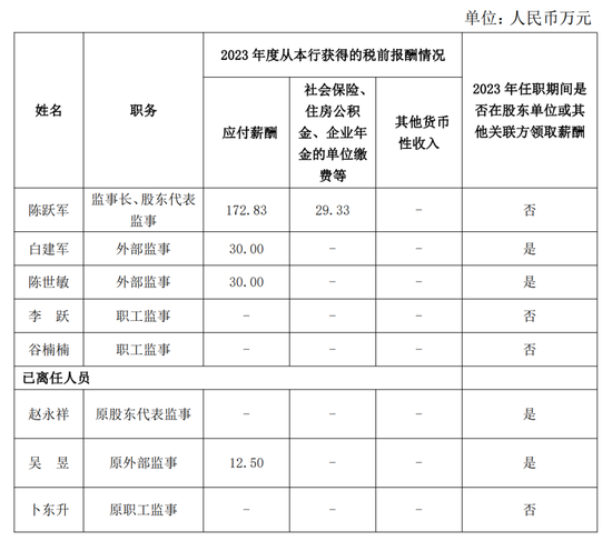 邮储银行总行多部门“一把手”调整 2023年高管薪酬出炉