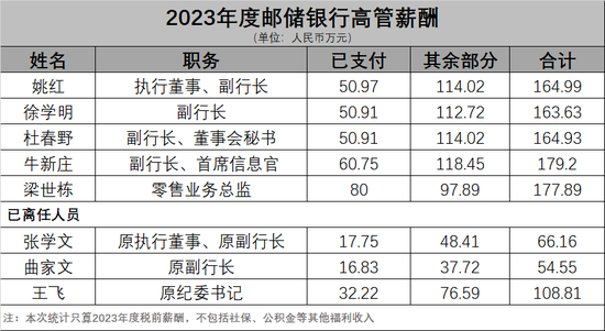 邮储银行总行多部门“一把手”调整 2023年高管薪酬出炉