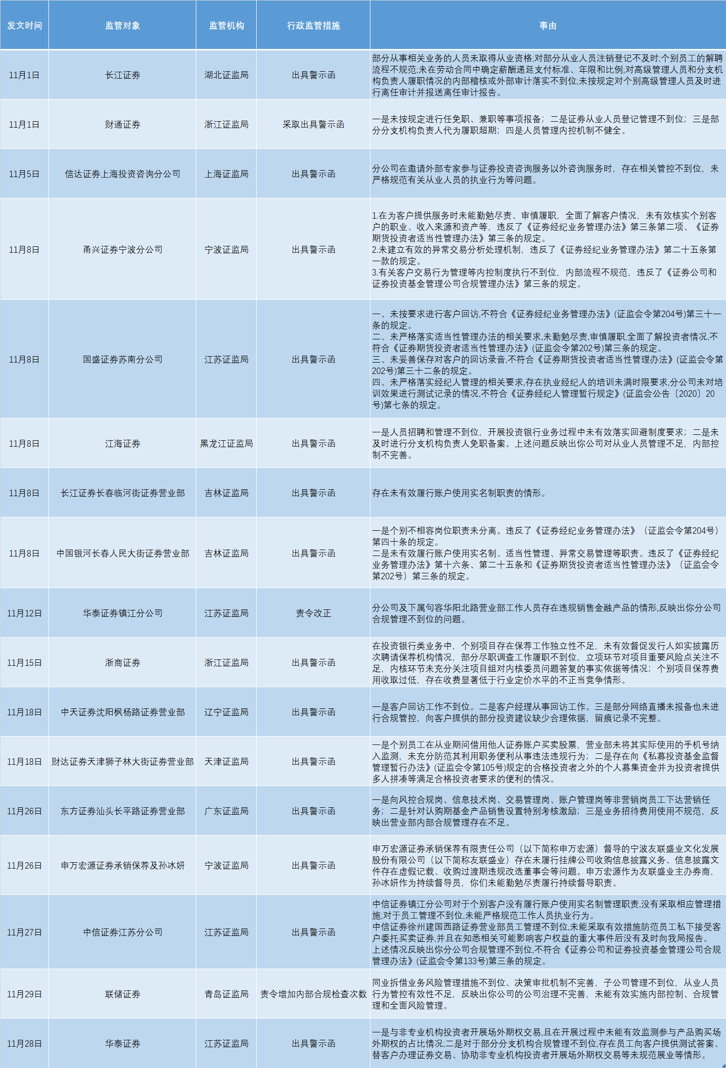 11月以来券商罚单已达17张：经纪、投行业务成“重灾区”