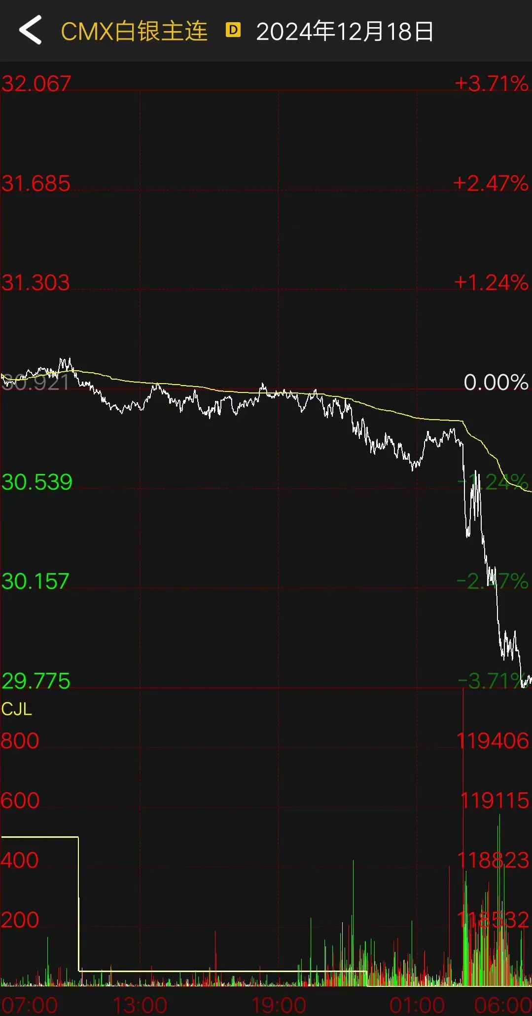 凌晨，美联储“放鹰”！明年仅降息两次？道指狂泻超1100点，金银直线跳水