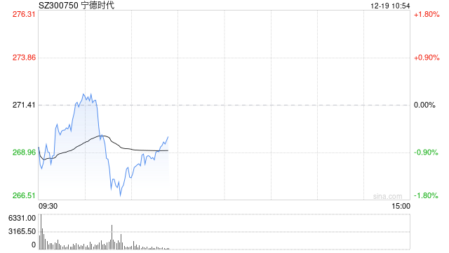 宁德时代短线下挫翻绿，跌超1%