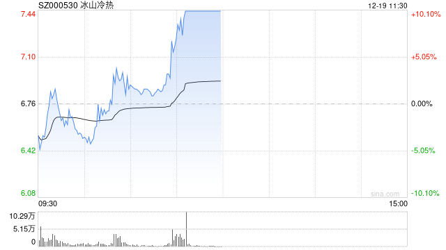 冰雪产业概念局部异动 冰山冷热涨停