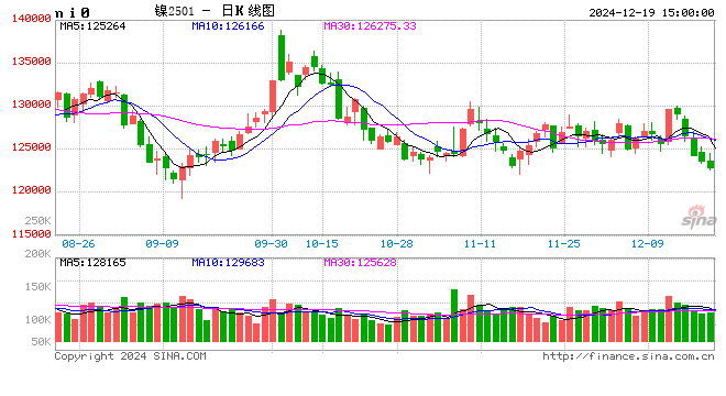 长江有色：19日镍价下跌 连日下跌逢低询盘带动去库