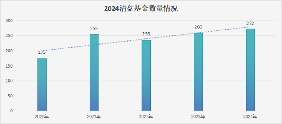 272！基金业优胜劣汰步伐加速！2024清盘基金数量再创新高