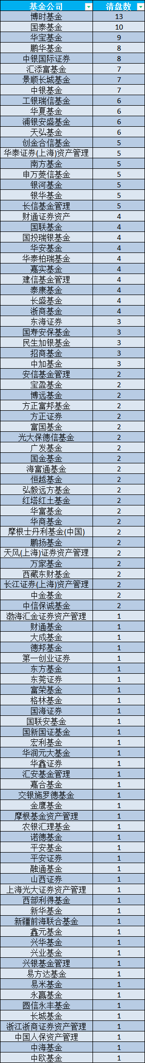 272！基金业优胜劣汰步伐加速！2024清盘基金数量再创新高