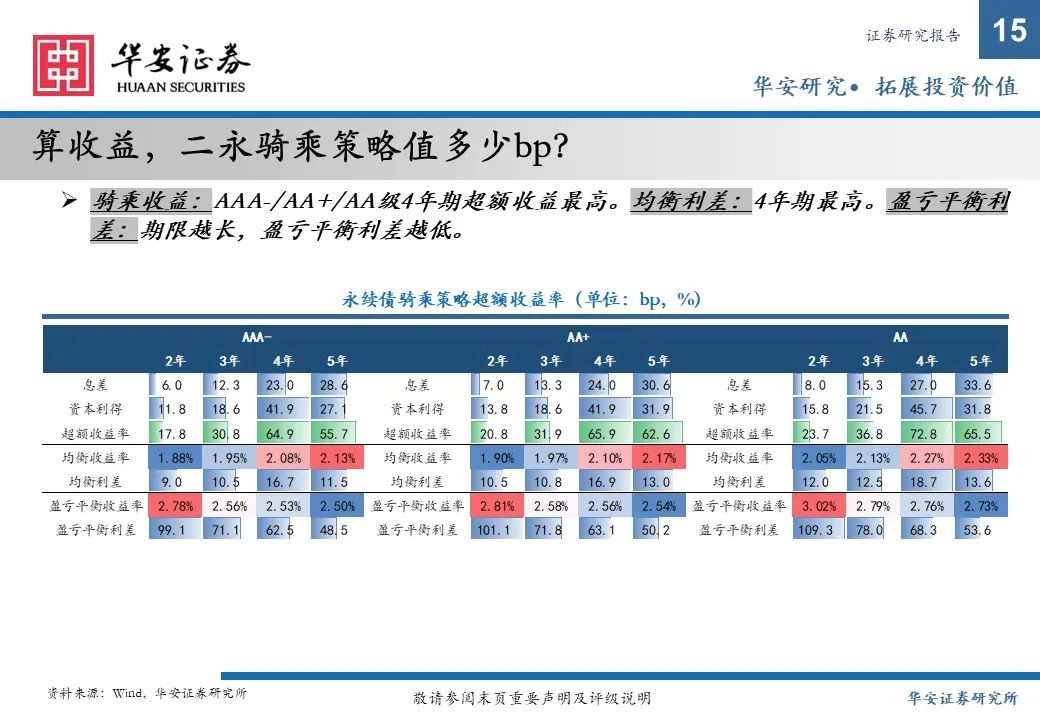 金融债增厚收益的四大交易策略——2025年金融债年度策略