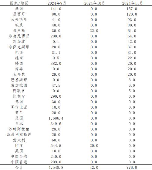 11月氧化锑出口量增幅明显，增量有限