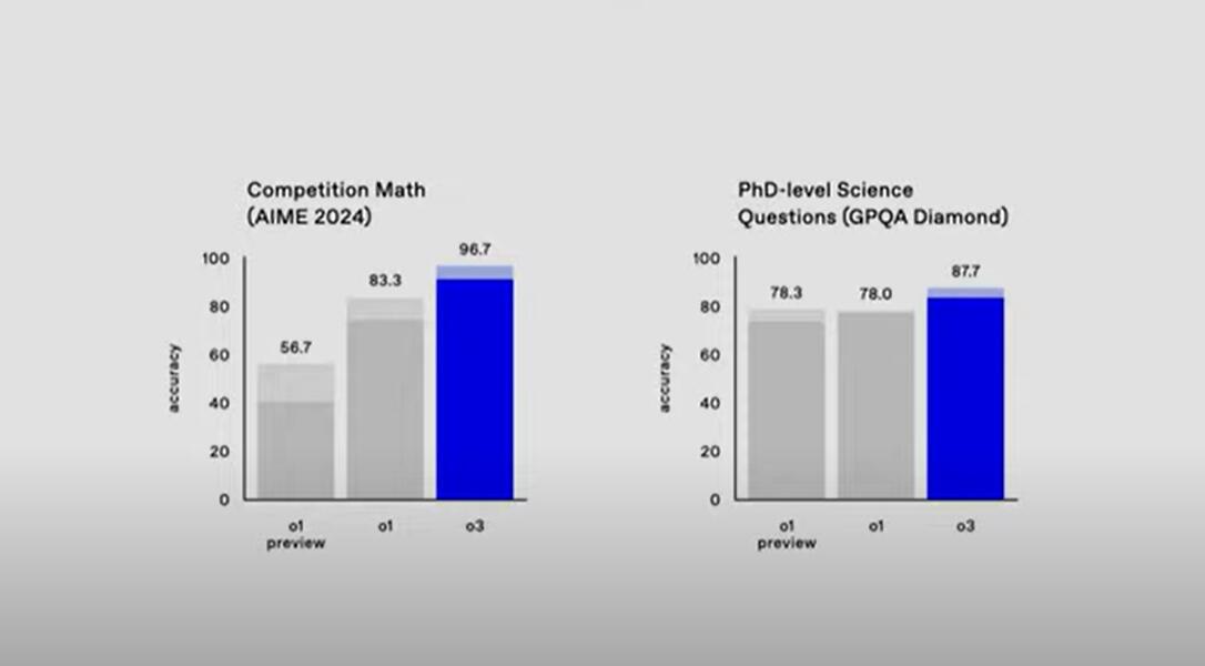 压轴大作！OpenAI推出o3模型系列：AGI评测最佳成绩达到惊人的87.5%，人类水平的门槛为85%
