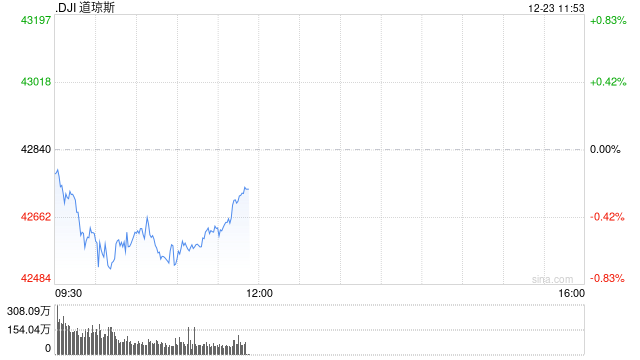 早盘：美股涨跌不一 道指下单逾200点