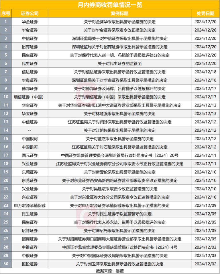 一天罚了6家券商 市场不淡定了？今年来监管已发544张罚单 从严是主基调