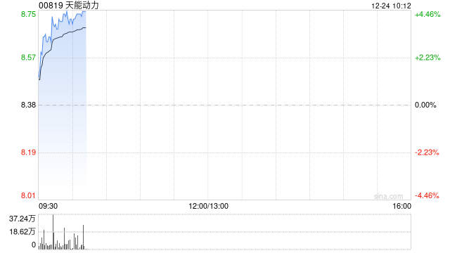 天能动力早盘涨超4% 机构看好公司海外市场增长潜力