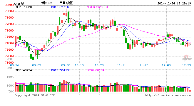 光大期货：12月24日有色金属日报