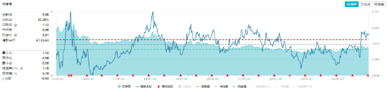 多重利好支持，高股息延续强势！价值ETF（510030）盘中上探1.31%，近10日吸金超2700万元！